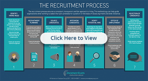 Recruitment Process Infographic